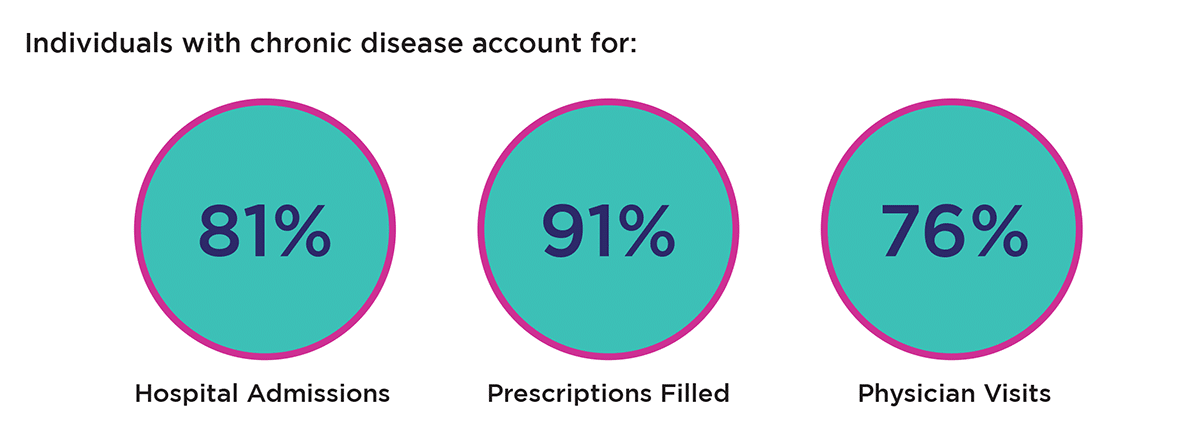 Individuals with chronic diseases