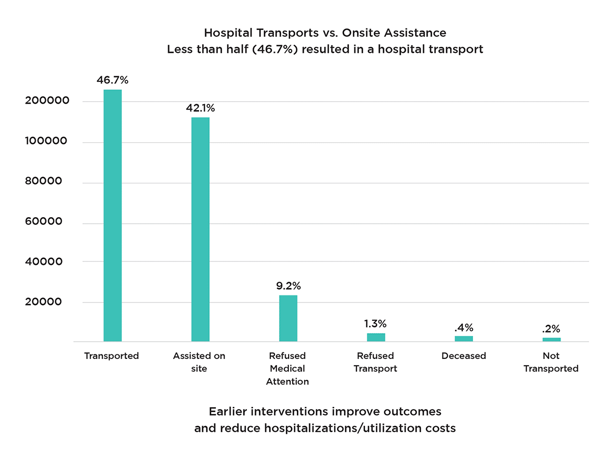 Hospital Transports vs. Onsite Assistance